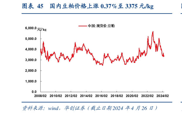 一起讨论下国内豆粕价格上涨 0.37%至 3375 元kg?