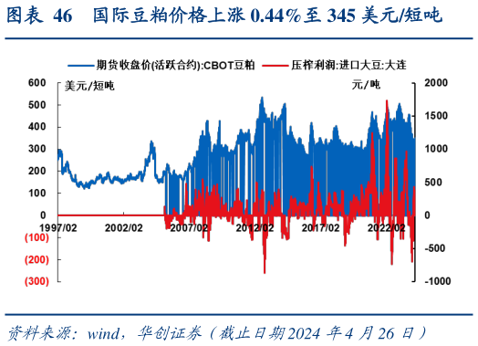 一起讨论下国际豆粕价格上涨 0.44%至 345 美元短吨?
