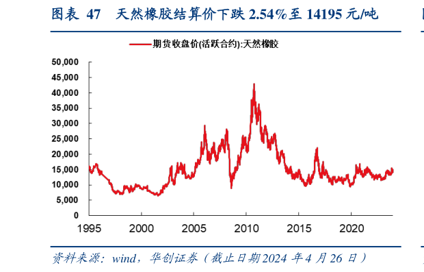 如何了解天然橡胶结算价下跌 2.54%至 14195 元吨?