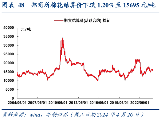 我想了解一下郑商所棉花结算价下跌 1.20%至 15695 元吨?
