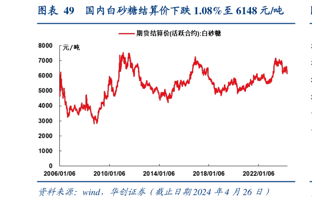 如何才能国内白砂糖结算价下跌 1.08%至 6148 元吨?