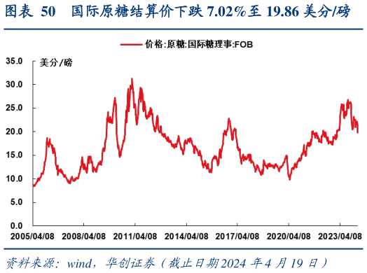 怎样理解国际原糖结算价下跌 7.02%至 19.86 美分磅?