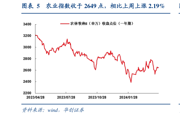 如何看待农业指数收于 2649 点,相比上周上涨 2.19%?
