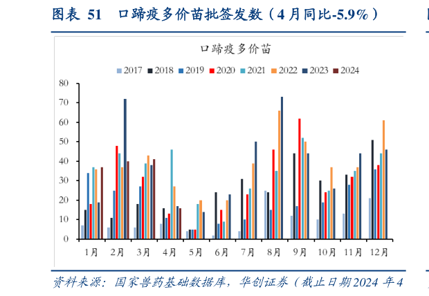 我想了解一下口蹄疫多价苗批签发数(4 月同比-5.9%)?