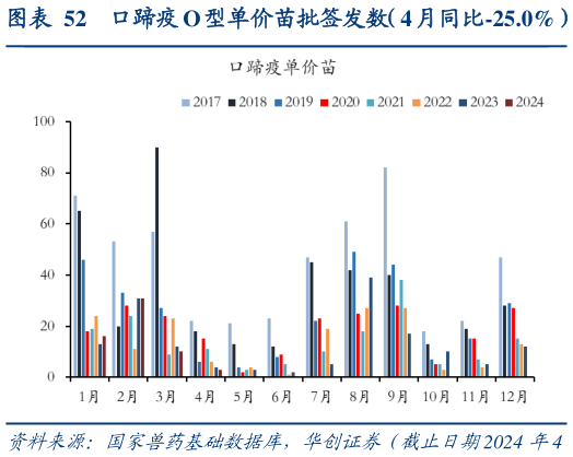 想问下各位网友口蹄疫 O 型单价苗批签发数(4 月同比-25.0%)?