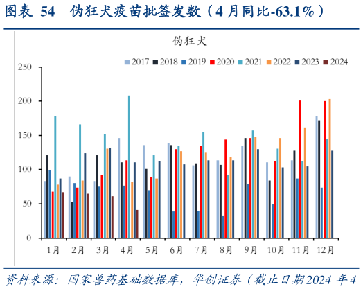 谁知道伪狂犬疫苗批签发数(4 月同比-63.1%)?