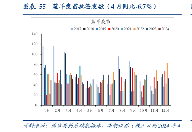 你知道蓝耳疫苗批签发数(4 月同比-6.7%)?