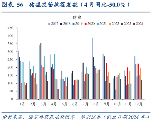 我想了解一下猪瘟疫苗批签发数(4 月同比-50.0%)?