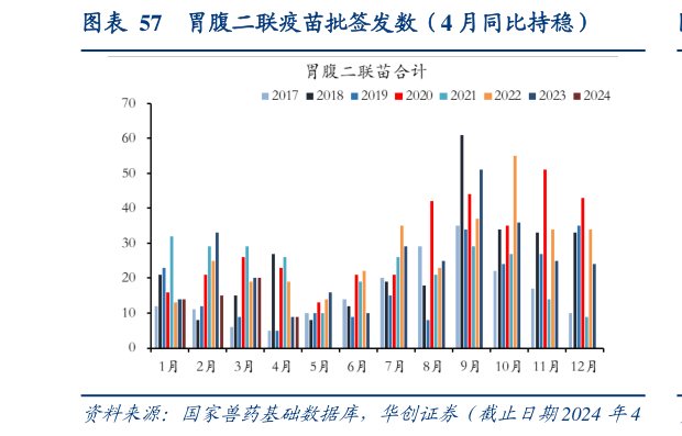 谁知道胃腹二联疫苗批签发数(4 月同比持稳)?