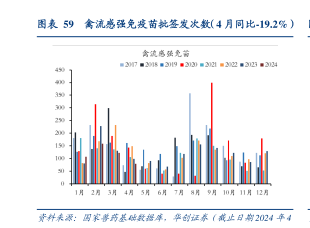 如何了解禽流感强免疫苗批签发次数(4 月同比-19.2%)?