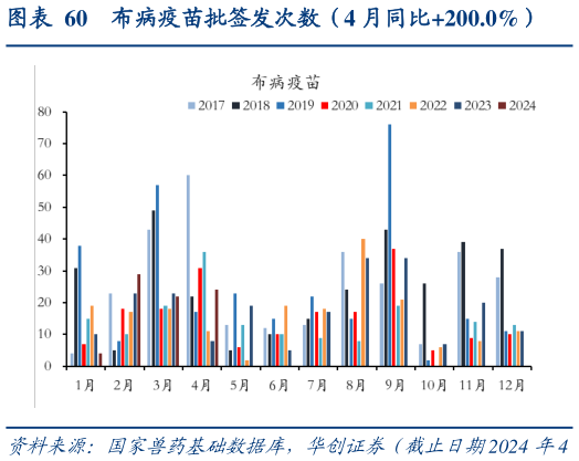 咨询大家布病疫苗批签发次数(4 月同比200.0%)?