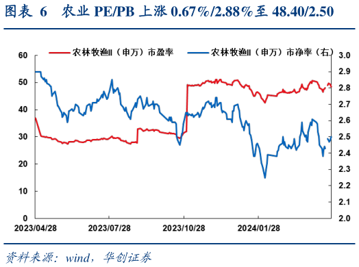 谁能回答农业 PEPB 上涨 0.67%2.88%至 48.402.50?