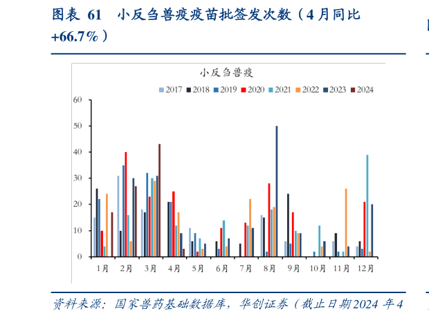 谁知道小反刍兽疫疫苗批签发次数(4 月同比?