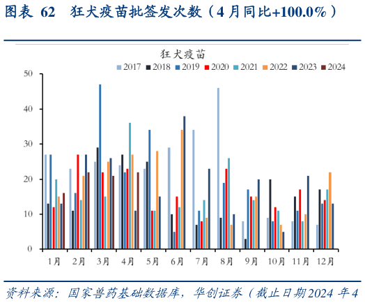 如何才能狂犬疫苗批签发次数(4 月同比100.0%)?