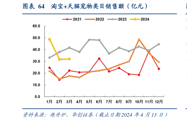 一起讨论下淘宝天猫宠物类目销售额(亿元)?