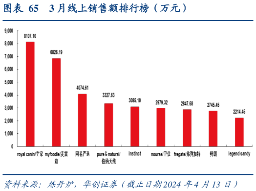 谁知道3 月线上销售额排行榜(万元)?
