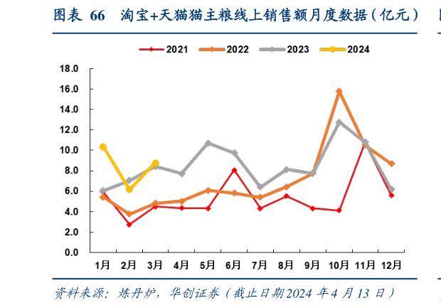 一起讨论下淘宝天猫猫主粮线上销售额月度数据(亿元)?