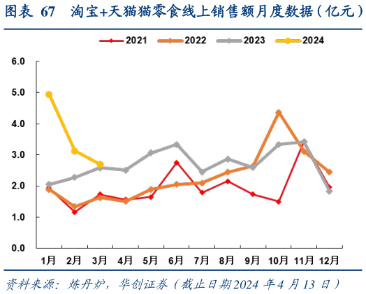 我想了解一下淘宝天猫猫零食线上销售额月度数据(亿元)?