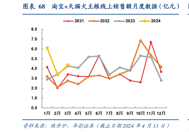 想关注一下淘宝天猫犬主粮线上销售额月度数据(亿元)?