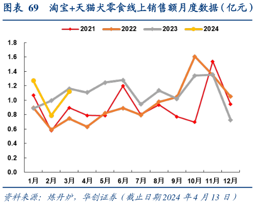 如何才能淘宝天猫犬零食线上销售额月度数据(亿元)?