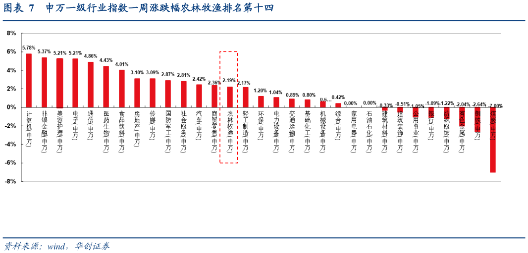 如何解释申万一级行业指数一周涨跌幅农林牧渔排名第十四?