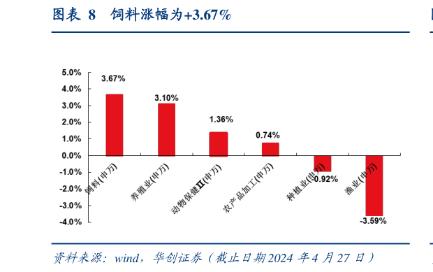 想问下各位网友饲料涨幅为3.67%?
