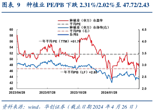 想问下各位网友种植业 PEPB 下跌 2.31%2.02%至 47.722.43?