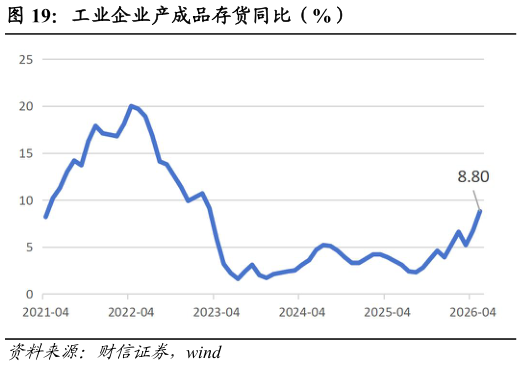 我想了解一下工业企业产成品存货同比（%）