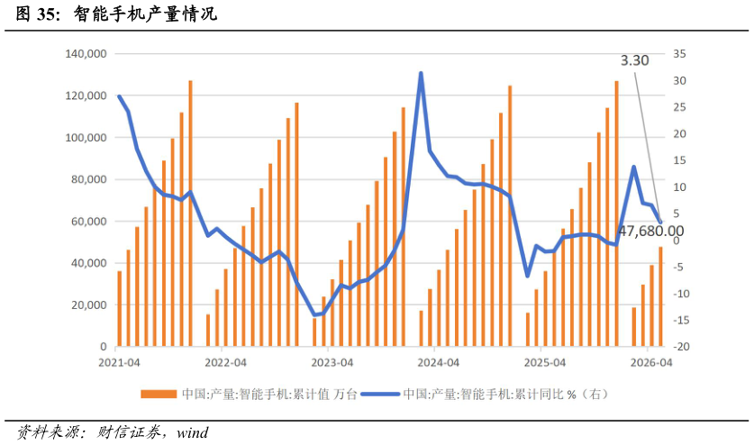 一起讨论下智能手机产量情况?