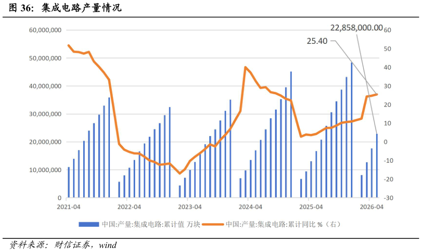 请问一下集成电路产量情况