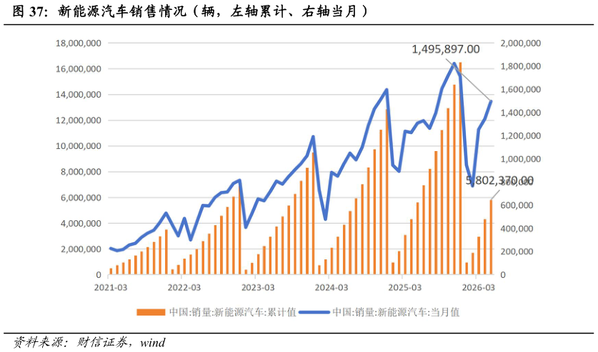 咨询下各位新能源汽车销售情况（辆，左轴累计、右轴当月）