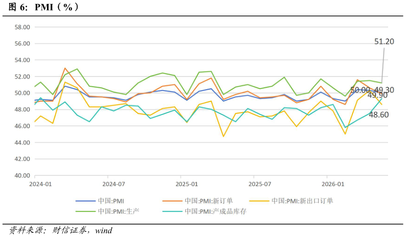 如何才能PMI（%）