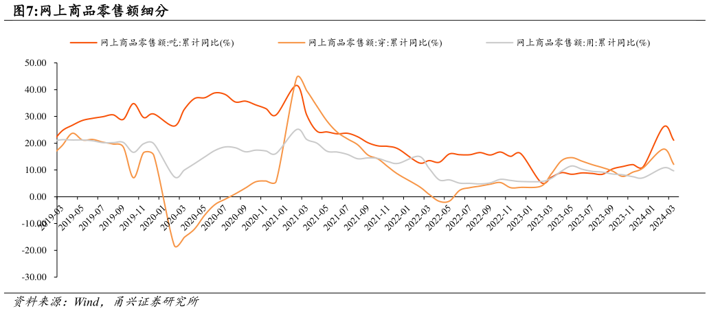 一起讨论下网上商品零售额细分