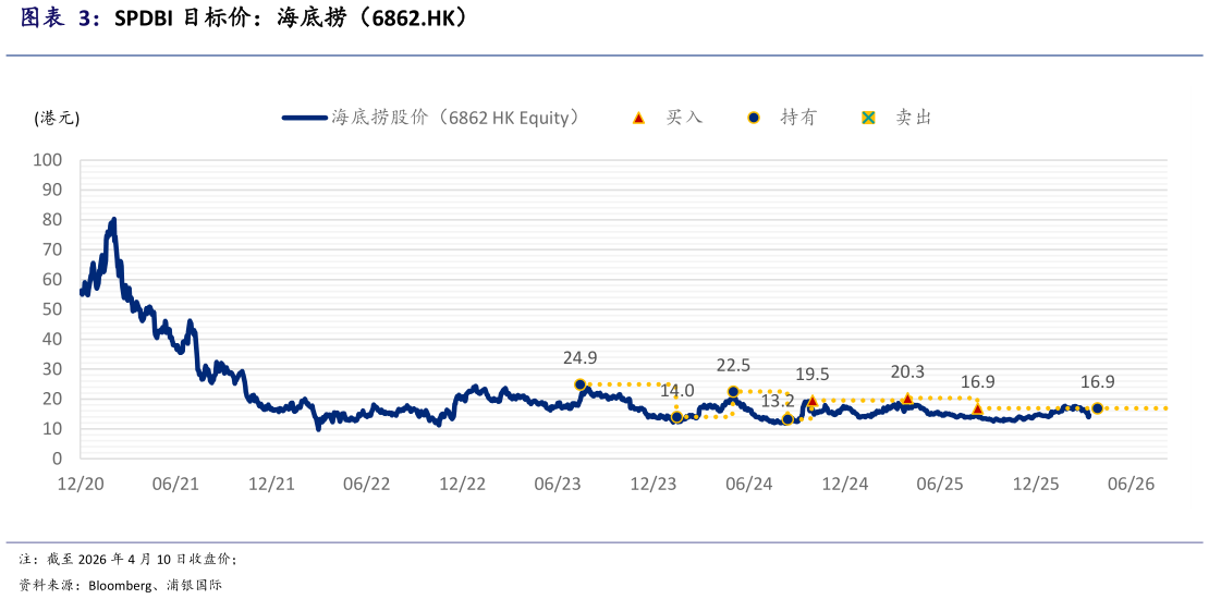 各位网友请教一下SPDBI 目标价：海底捞（6862.HK）