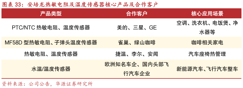 谁能回答安培龙热敏电阻及温度传感器核心产品及合作客户