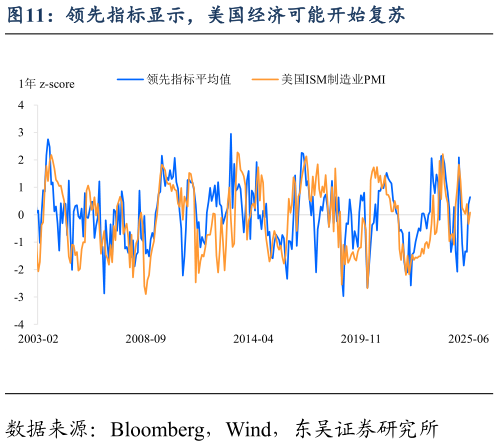 咨询大家领先指标显示，美国经济可能开始复苏