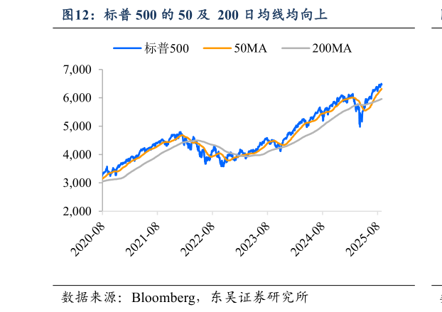 如何了解标普 500 的 50 及  200 日均线均向上