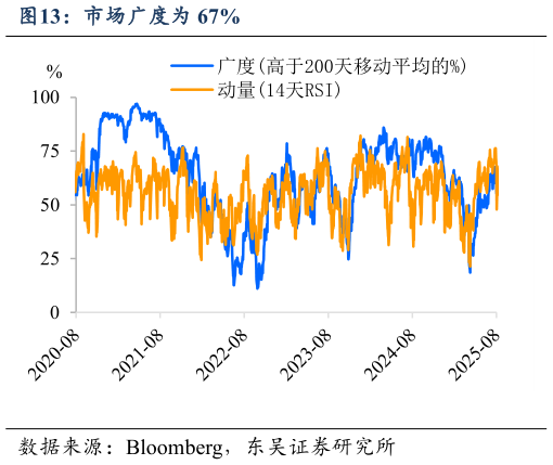 请问一下市场广度为 67%