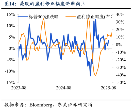 各位网友请教一下美股的盈利修正幅度斜率向上