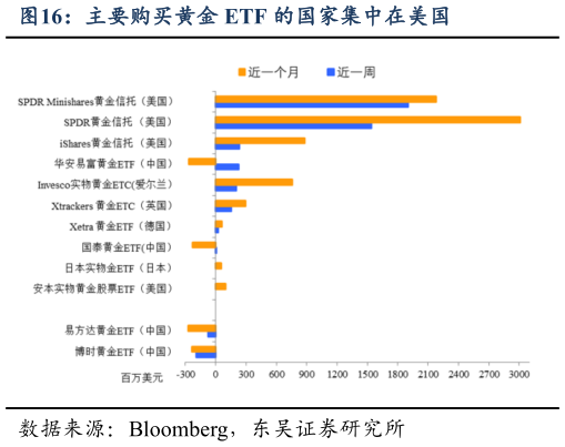 想关注一下主要购买黄金 ETF 的国家集中在美国