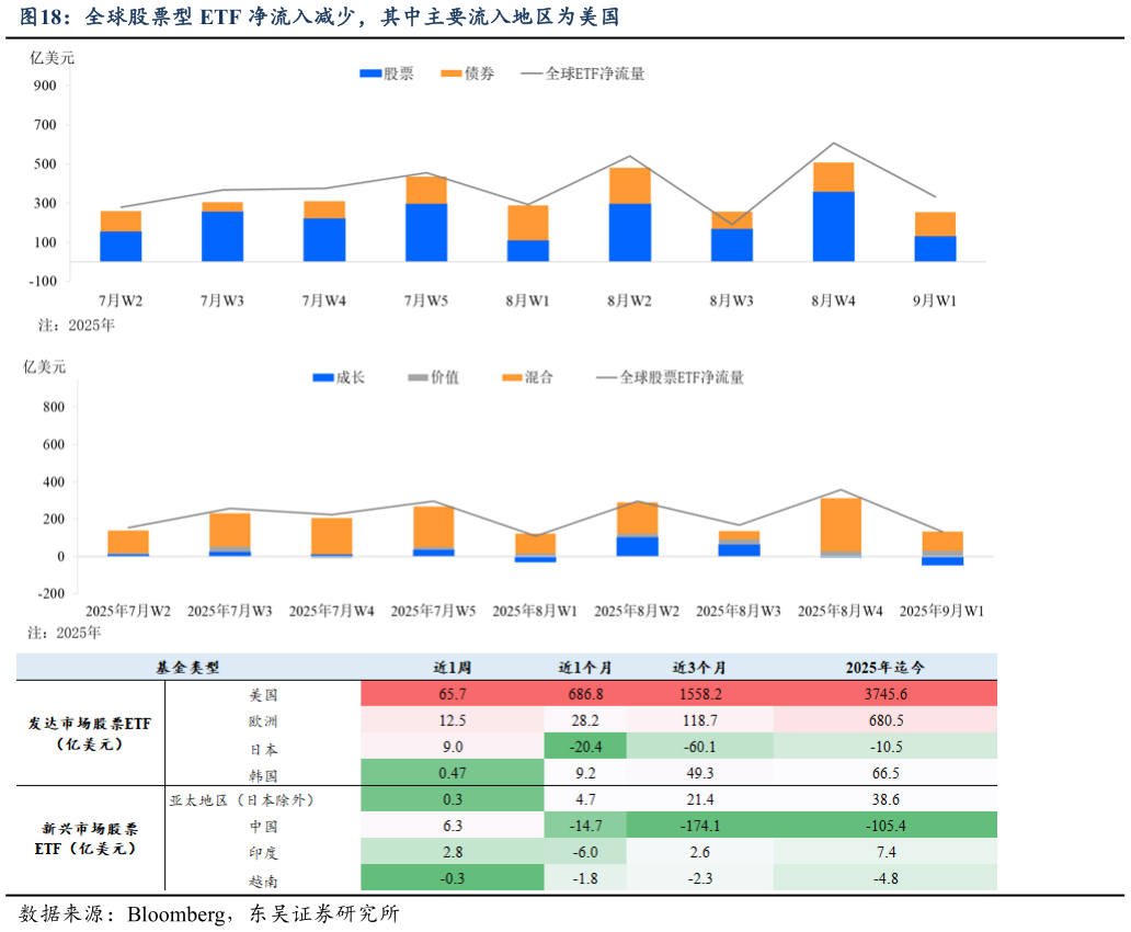 怎样理解全球股票型 ETF 净流入减少，其中主要流入地区为美国