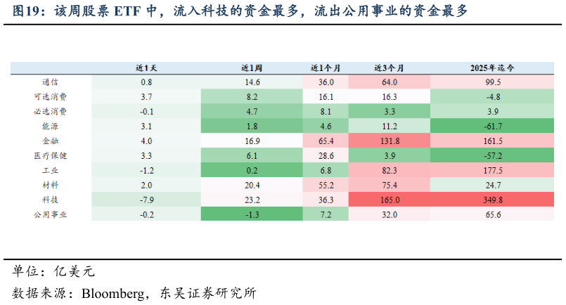 如何看待该周股票 ETF 中，流入科技的资金最多，流出公用事业的资金最多