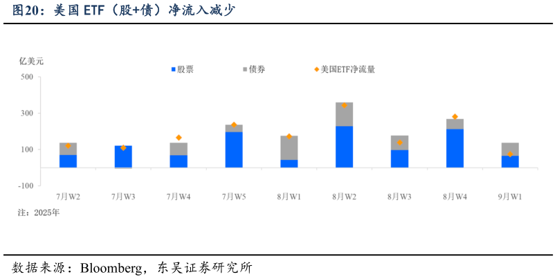 各位网友请教一下美国 ETF（股债）净流入减少