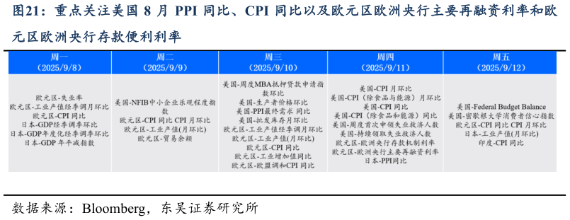 想问下各位网友重点关注美国 8 月 PPI 同比、CPI 同比以及欧元区欧洲央行主要再融资利率和欧
