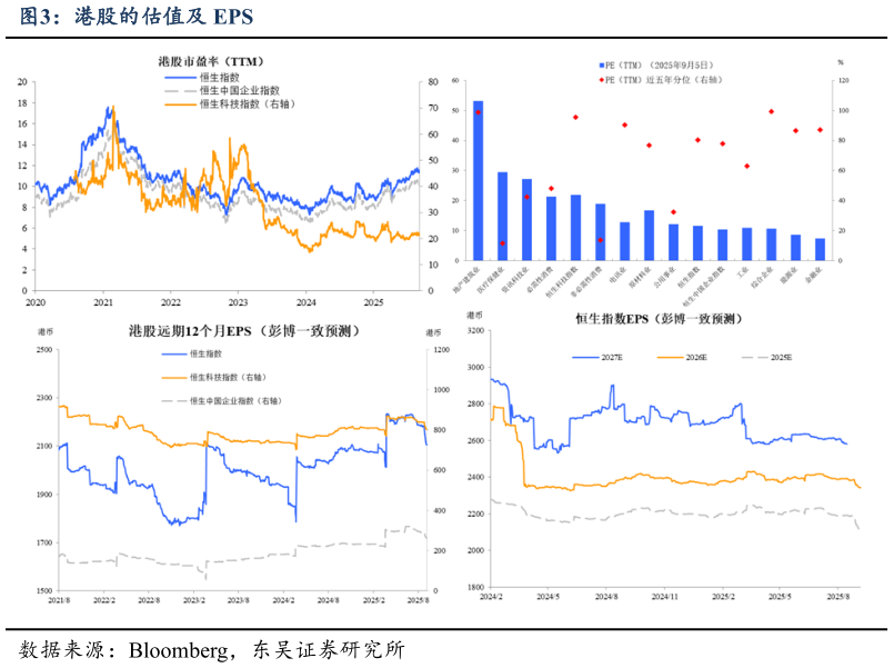 谁知道港股的估值及 EPS