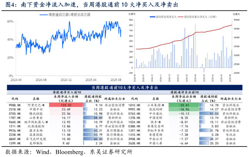 请问一下南下资金净流入加速，当周港股通前 10 大净买入及净卖出