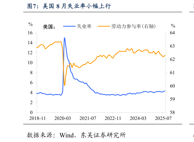 如何了解美国 8 月失业率小幅上行