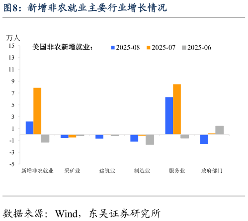请问一下新增非农就业主要行业增长情况