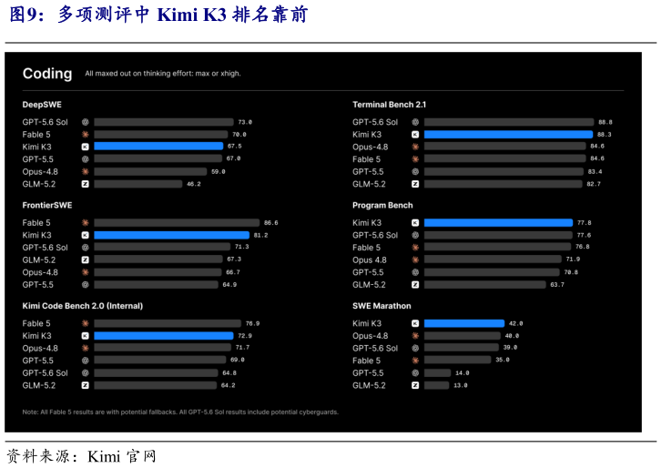 你知道多项测评中 Kimi K3 排名靠前