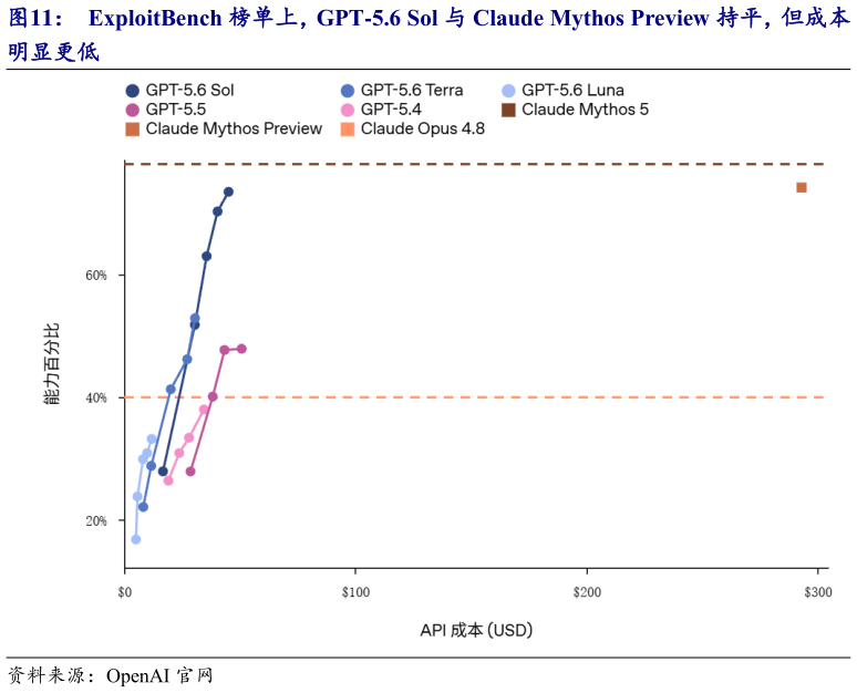 咨询下各位ExploitBench 榜单上，GPT-5.6 Sol 与 Claude Mythos Preview 持平，但成本